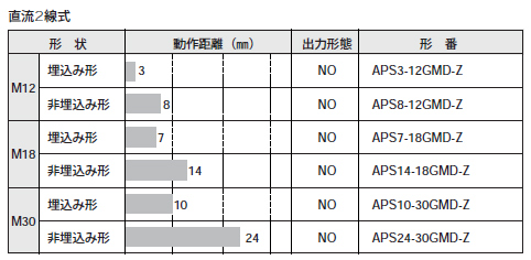APS-GMDシリーズ　種類