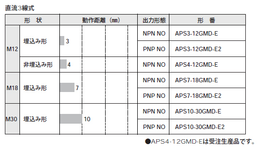 APS-GMDシリーズ　種類
