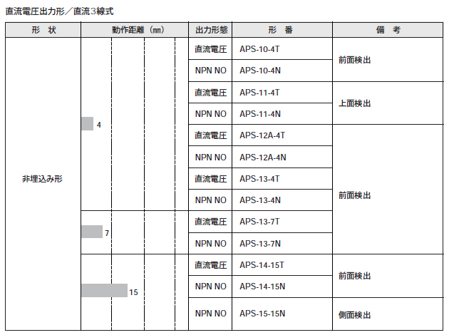 直流3線式　非埋込み形　APS10～15シリーズ