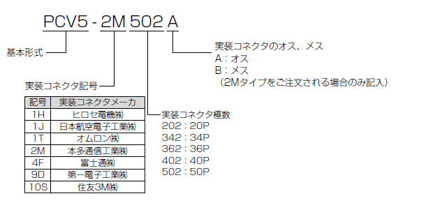 PCV5シリーズ　ネジレスコネクタターミナル　型式構成