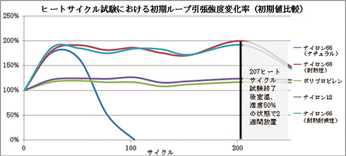 図2　ヒートサイクル試験における初期ループ引張強度変化率（初期値比較）