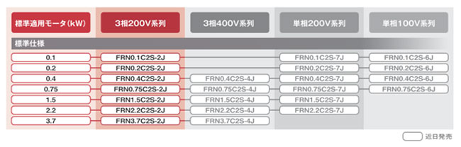 New FRENIC-Miniシリーズ　【機種バリエーション】