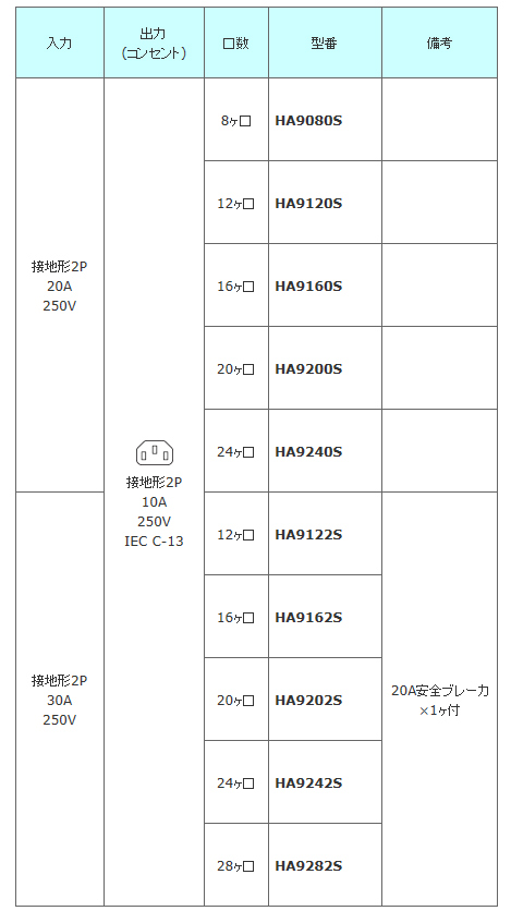 コンセントバー 20A・30A(15A×2系統)　IEC C-13　種類