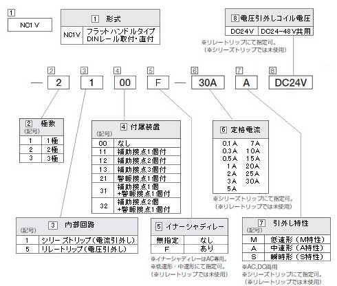 NC1V形 　形式構成