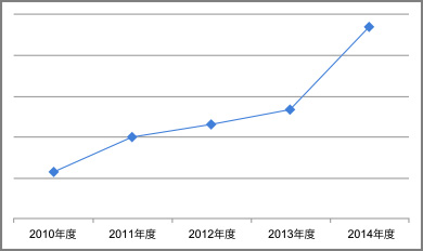売上金額の推移