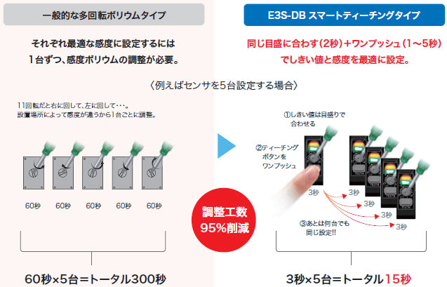 感度・しきい値調整時間が大幅削減