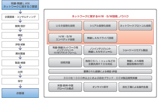 開発者及びシステムインテグレータの方へ