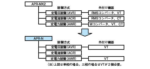●高精度フィードバック制御機能を内蔵（制御方式T形を除く）