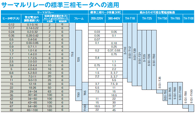 適用サーマルリレー