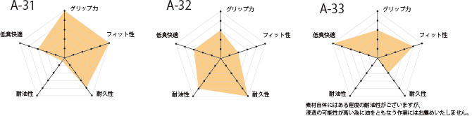 Aシリーズ手袋の性能比較