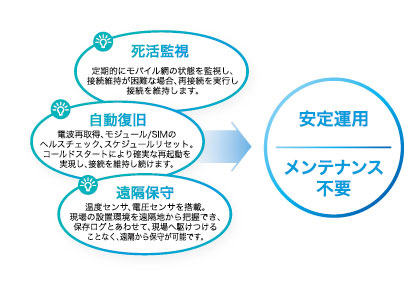 自律接続維持機能（ASC：Autonomous Stable Connection）を搭載