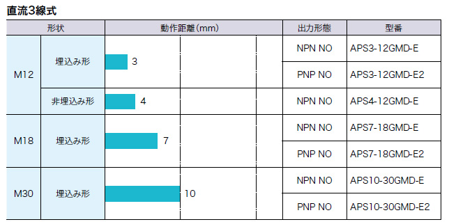 APS-GMDシリーズ　種類