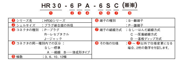 製品番号の構成