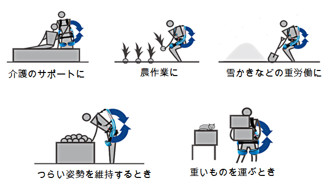 マッスルスーツ　Every　主な用途 