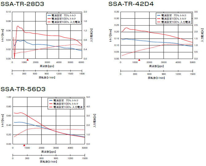 回転数－トルク特性