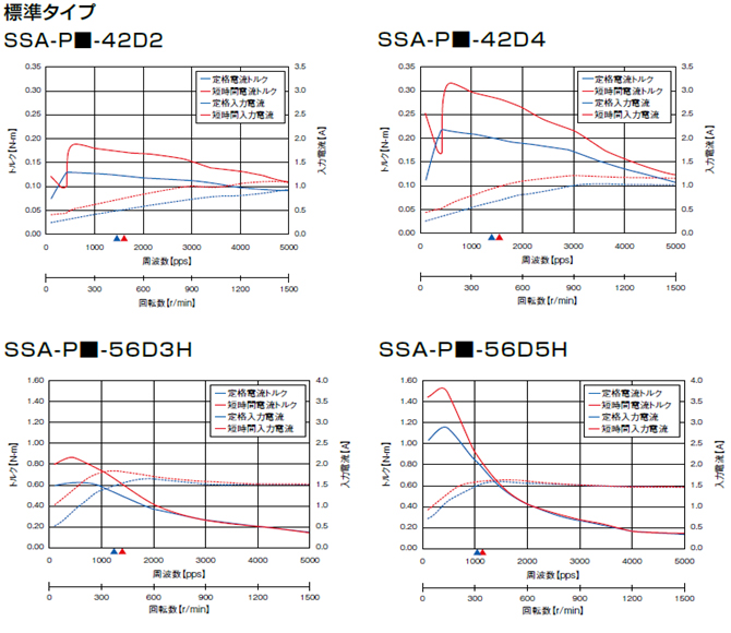 回転数－トルク特性
