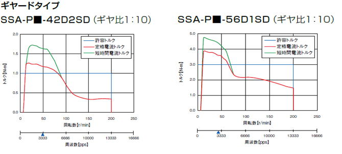 回転数－トルク特性（2）