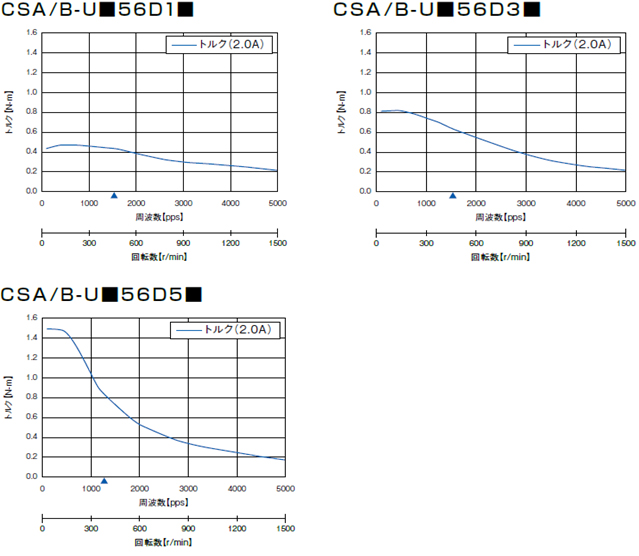 回転数－トルク特性