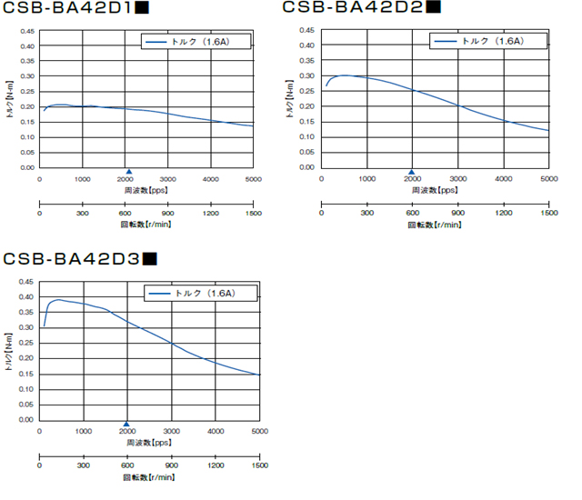 回転数－トルク特性