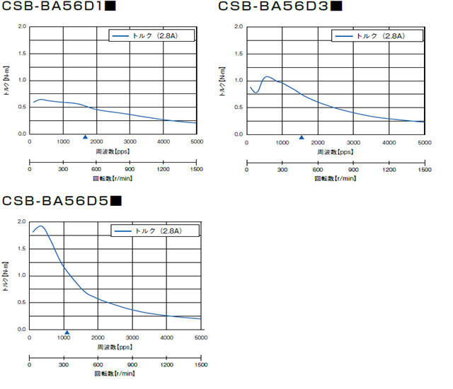 回転数　トルク特性