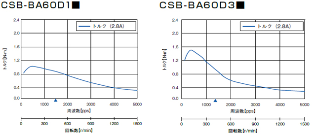 回転数－トルク特性