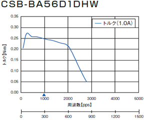 回転数－トルク特性