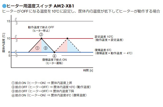 ヒーター用温度スイッチ　AM2-XB1