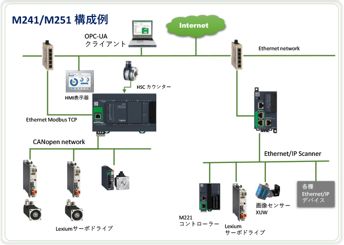 M241/M251構成例
