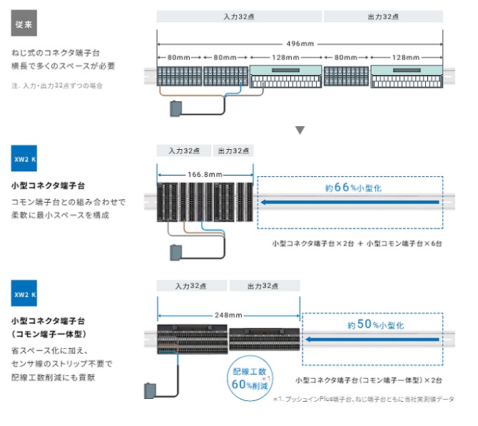 スペース削減効果例（ねじ端子台からの切り替え時）