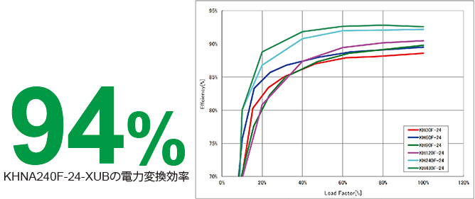 世界最高レベルの電力変換効率