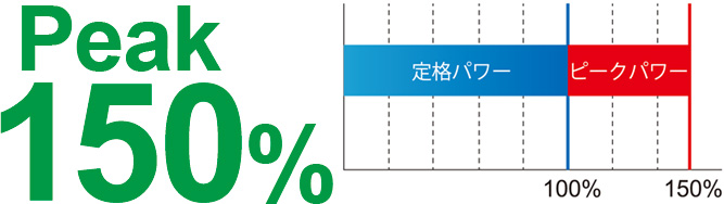 ピーク電力対応