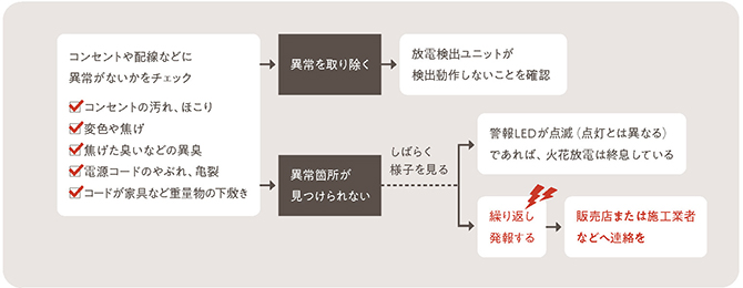 火花放電を検出したら、原因の特定を！