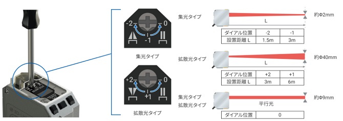 スポット形状の使い分け