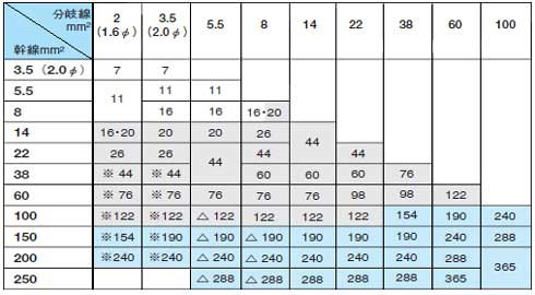 T形コネクタ電線組合せ表　IV電線用