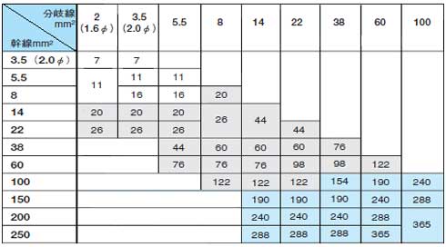 T形コネクタ電線組合せ表　CV電線用