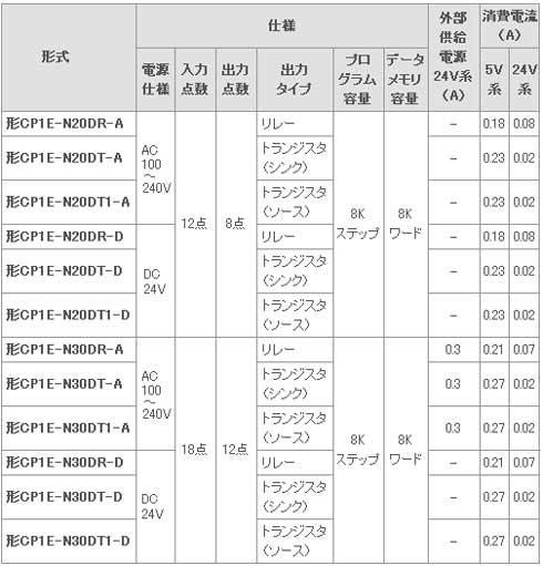 Nタイプ（アプリケーションモデル）CP1E CPUユニット