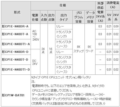 Nタイプ（アプリケーションモデル）CP1E CPUユニット（2）