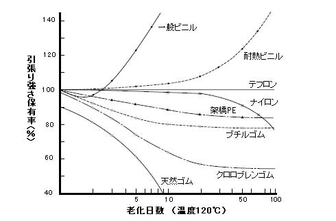 耐老化性の性能比較　[引張強さ保有率]