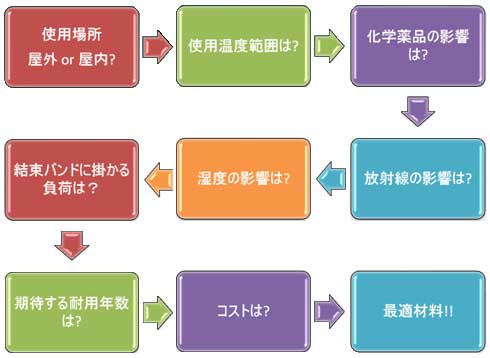 結束バンド　材質選択モデル