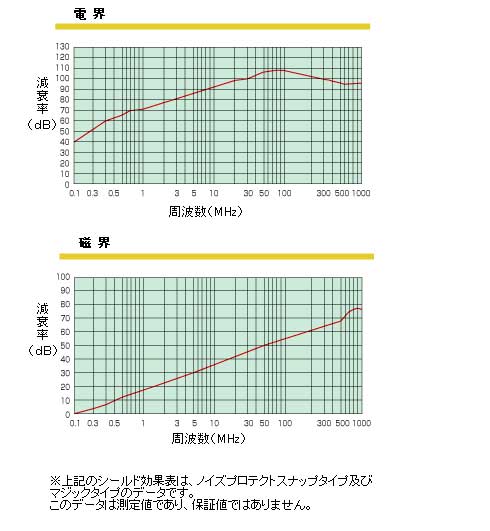シールド効果表