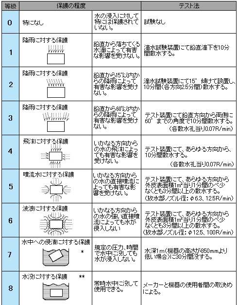水の侵入に対する保護