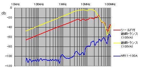 コモンモード・ノーマルモード減衰率