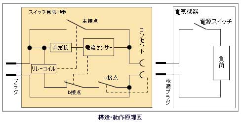 「スイッチ見張り番」の内部には、電流センサーを内蔵しています。