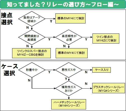 知ってました？リレーの選び方～フロー編～