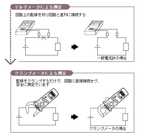 クランプメータ　デジタル＆アナログ