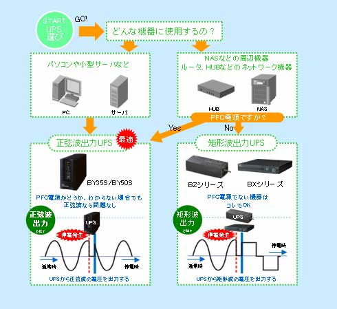パソコンと周辺機器、それぞれに最適なUPSをカシコく選ぼう！