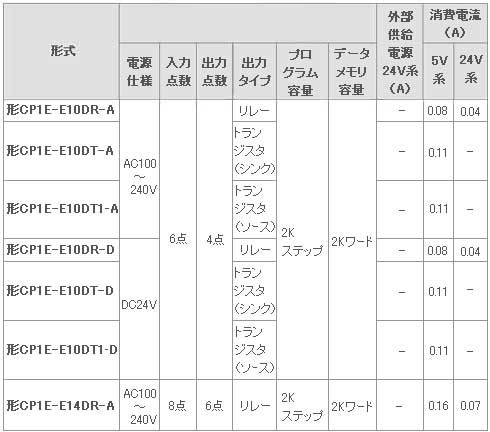 E10タイプ（ベーシックモデル）CP1E CPUユニット