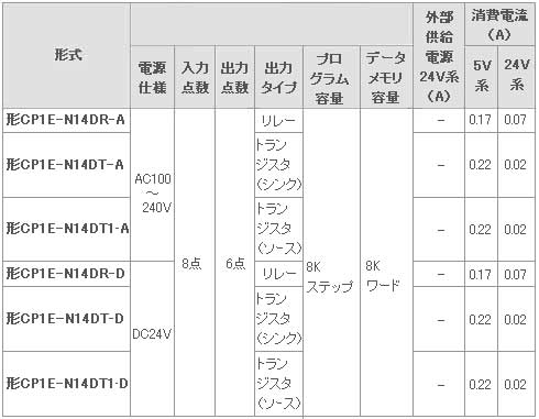 N14タイプ（アプリケーションモデル）CP1E CPUユニット