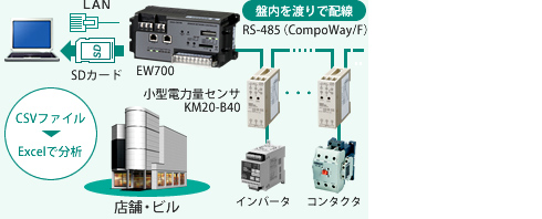 省エネの「見える化」を小さく早くはじめる