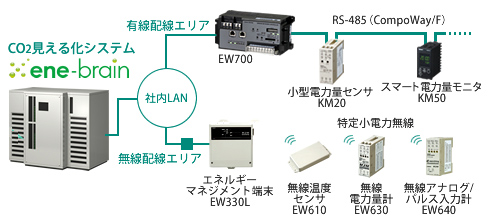 設置・導入費を、よりローコストに抑えたシステム-2